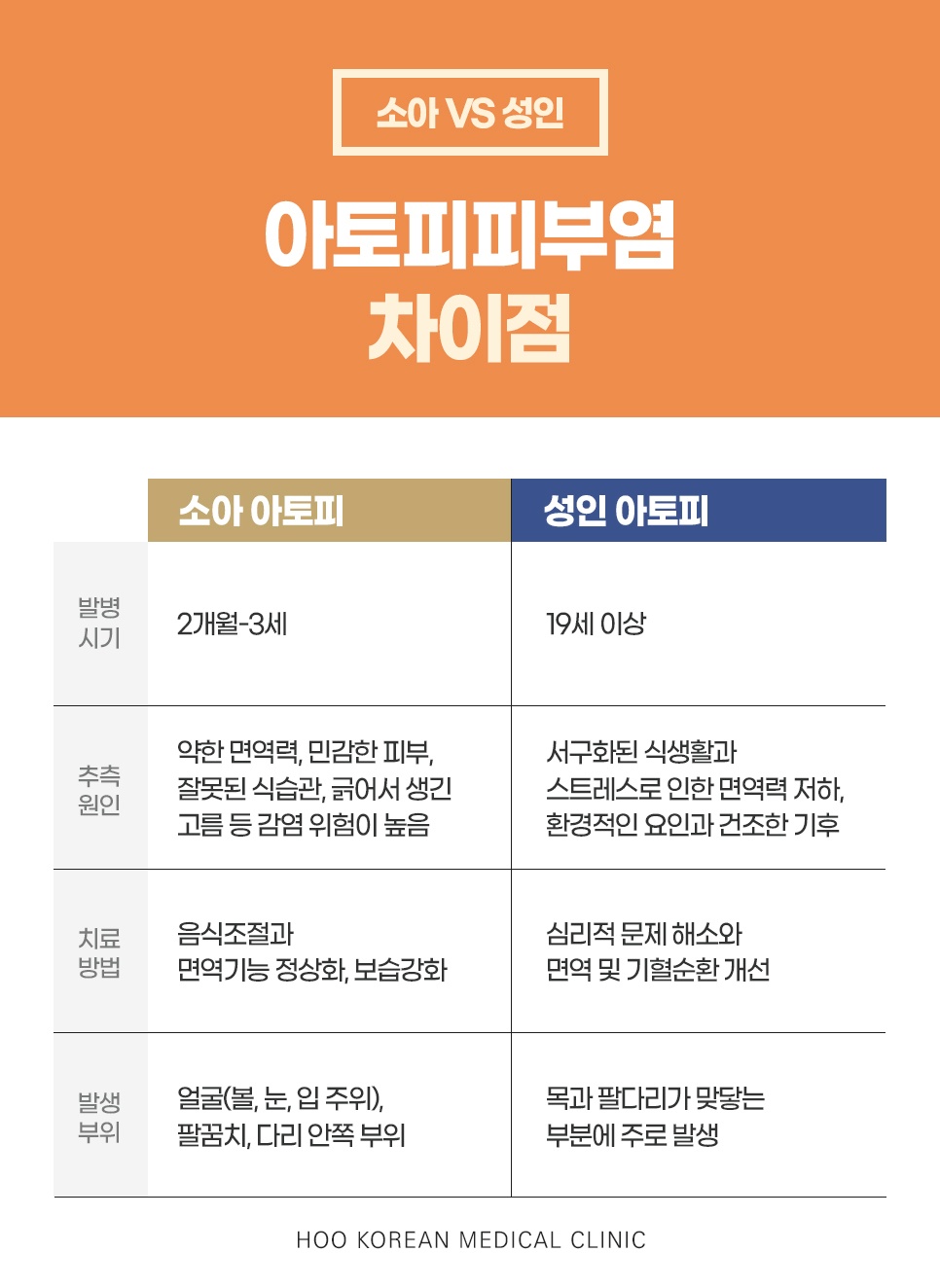 소아 아토피와 성인 아토피의 발병 시기, 원인, 치료법, 발생 부위 비교표